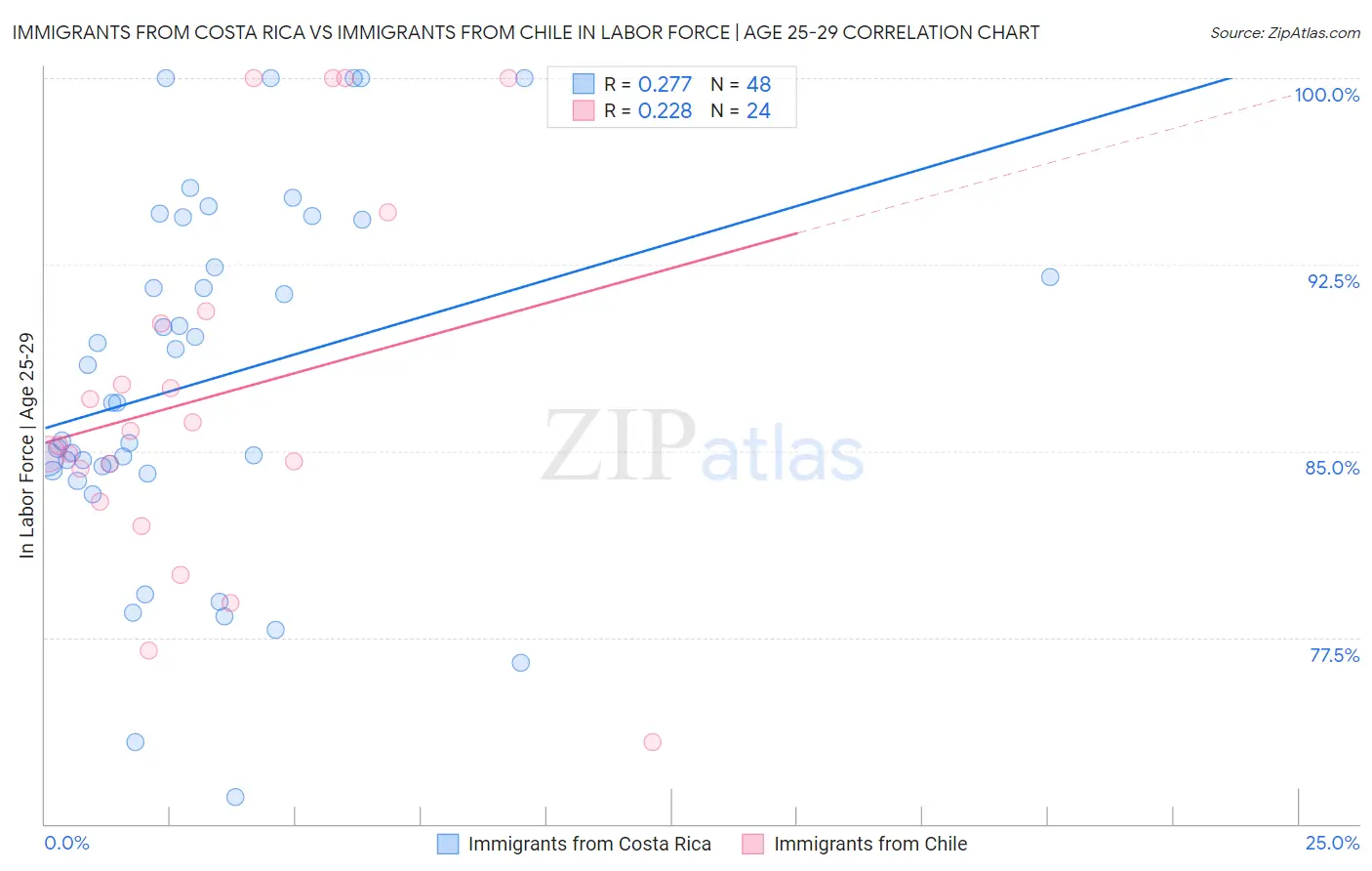 Immigrants from Costa Rica vs Immigrants from Chile In Labor Force | Age 25-29