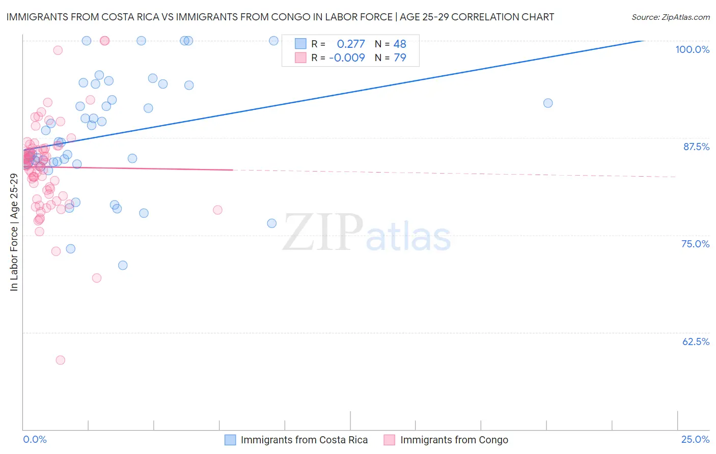 Immigrants from Costa Rica vs Immigrants from Congo In Labor Force | Age 25-29