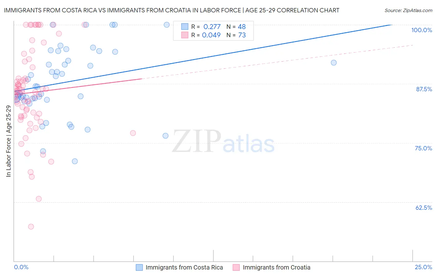 Immigrants from Costa Rica vs Immigrants from Croatia In Labor Force | Age 25-29