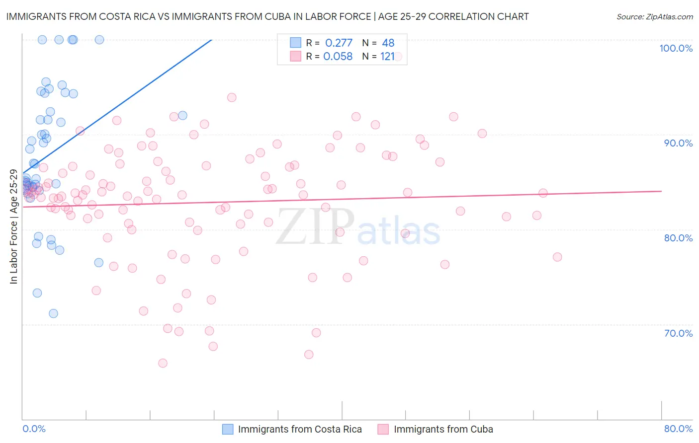 Immigrants from Costa Rica vs Immigrants from Cuba In Labor Force | Age 25-29