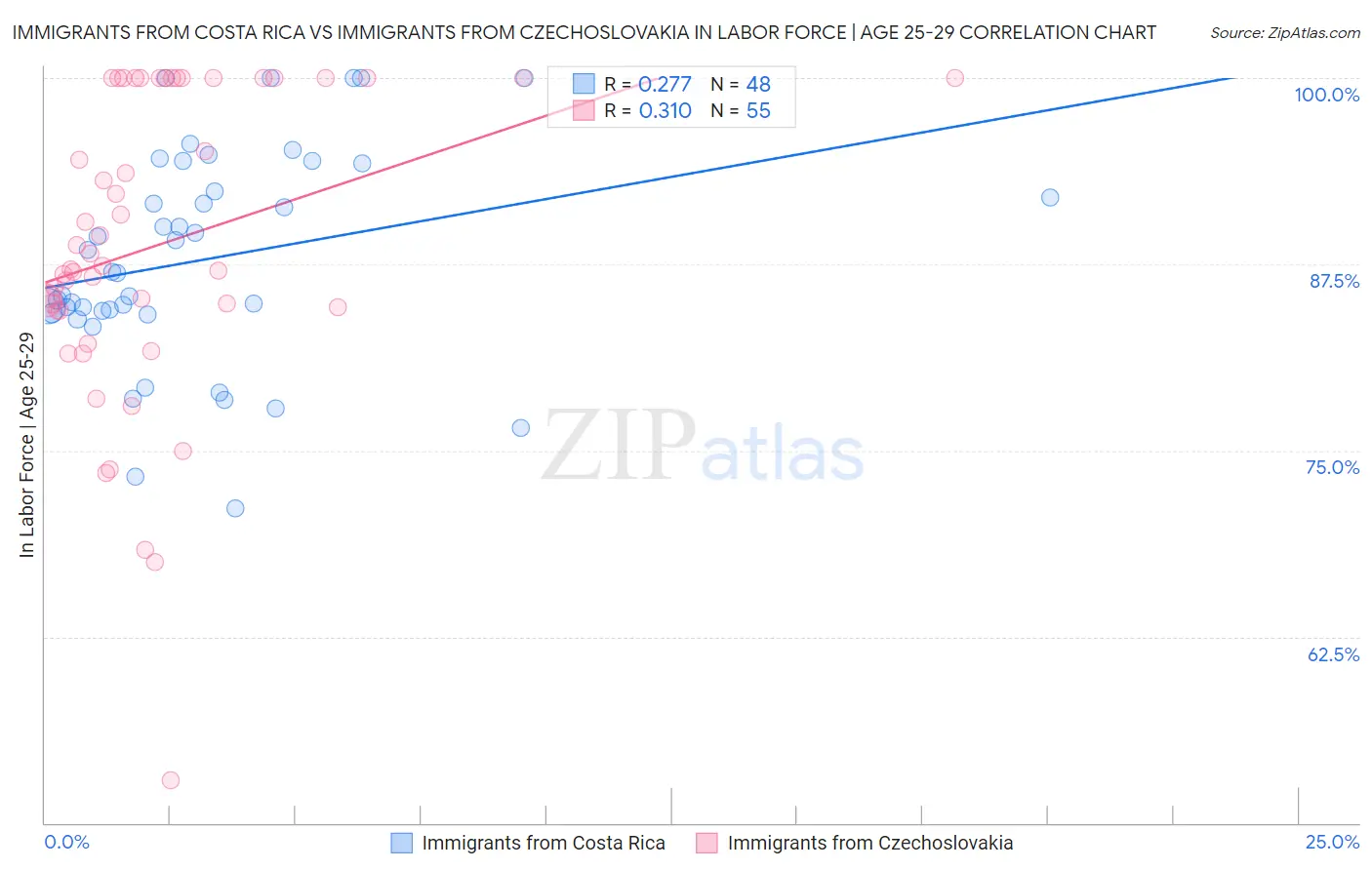 Immigrants from Costa Rica vs Immigrants from Czechoslovakia In Labor Force | Age 25-29
