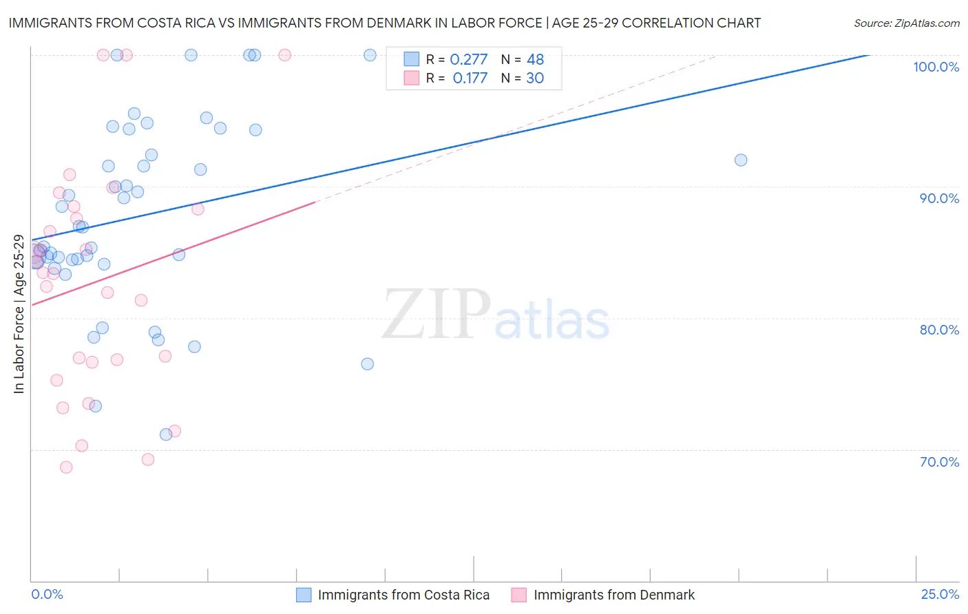 Immigrants from Costa Rica vs Immigrants from Denmark In Labor Force | Age 25-29