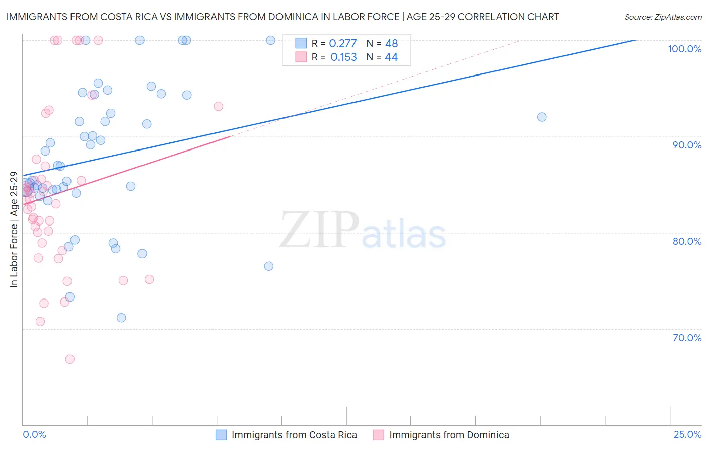 Immigrants from Costa Rica vs Immigrants from Dominica In Labor Force | Age 25-29