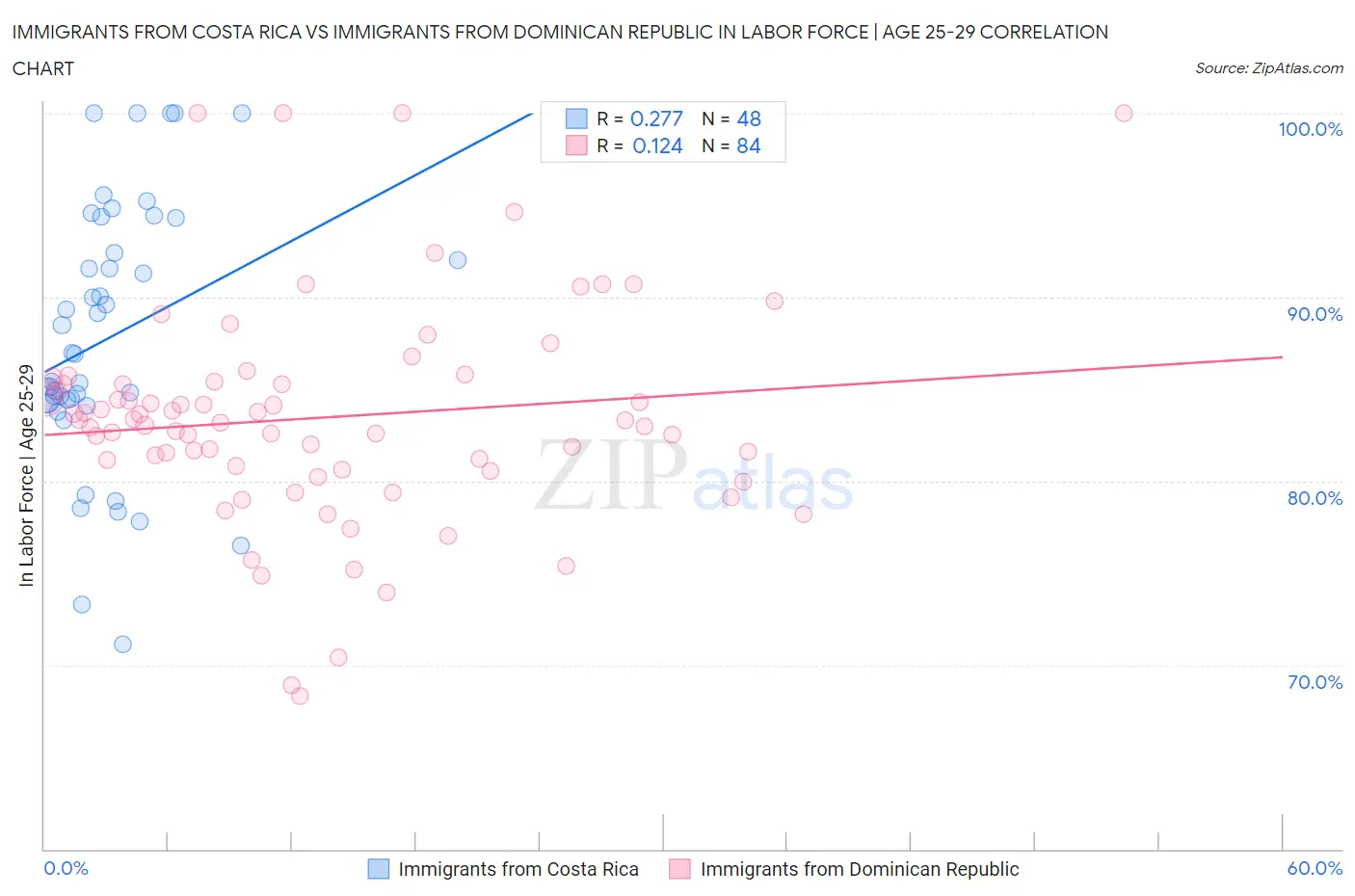 Immigrants from Costa Rica vs Immigrants from Dominican Republic In Labor Force | Age 25-29