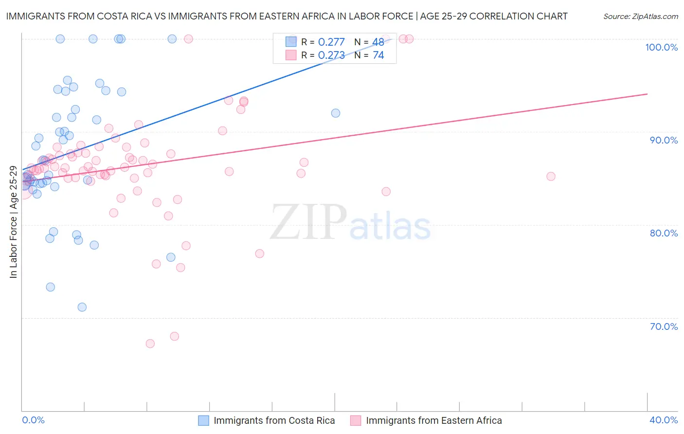 Immigrants from Costa Rica vs Immigrants from Eastern Africa In Labor Force | Age 25-29