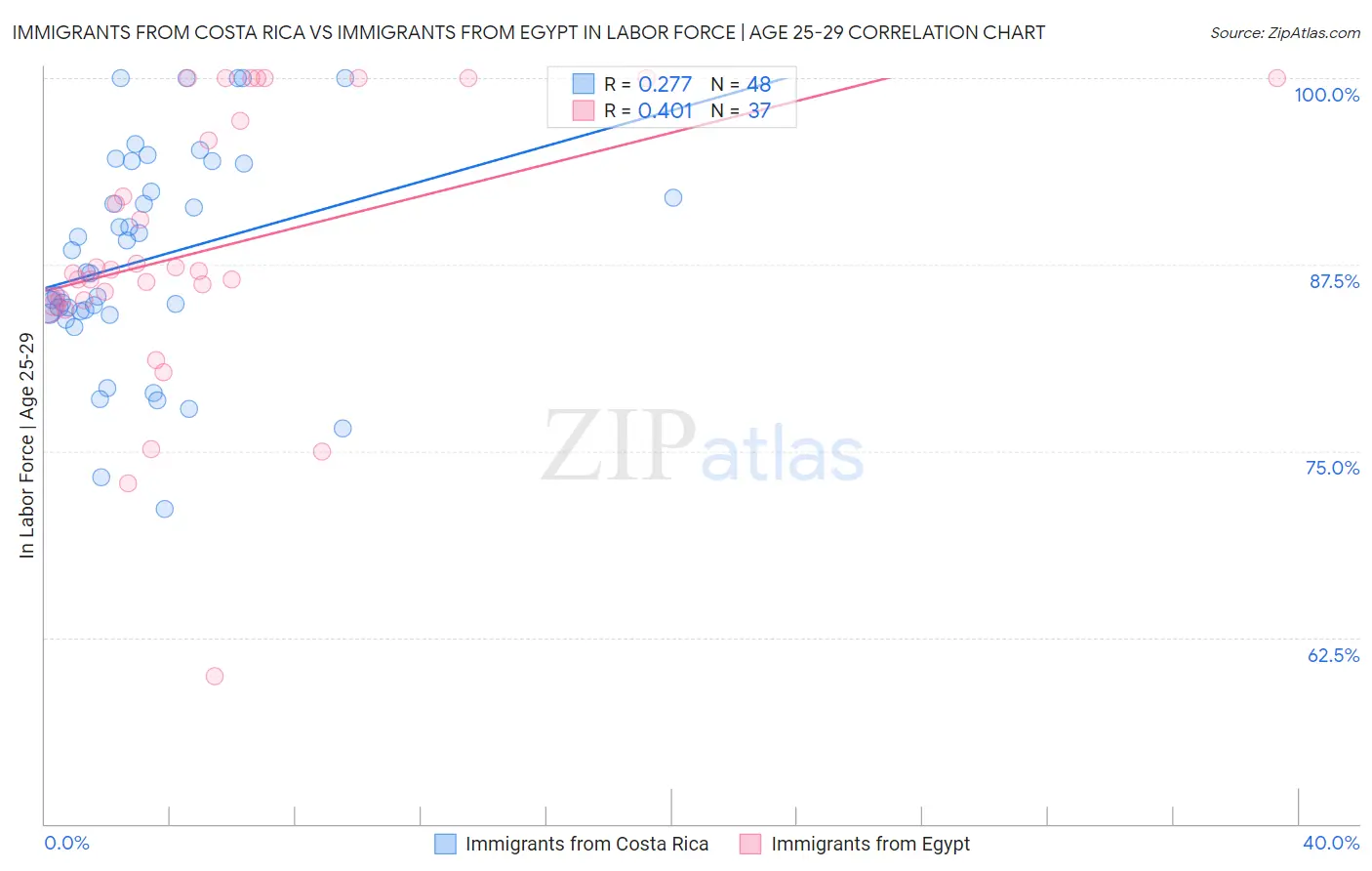 Immigrants from Costa Rica vs Immigrants from Egypt In Labor Force | Age 25-29