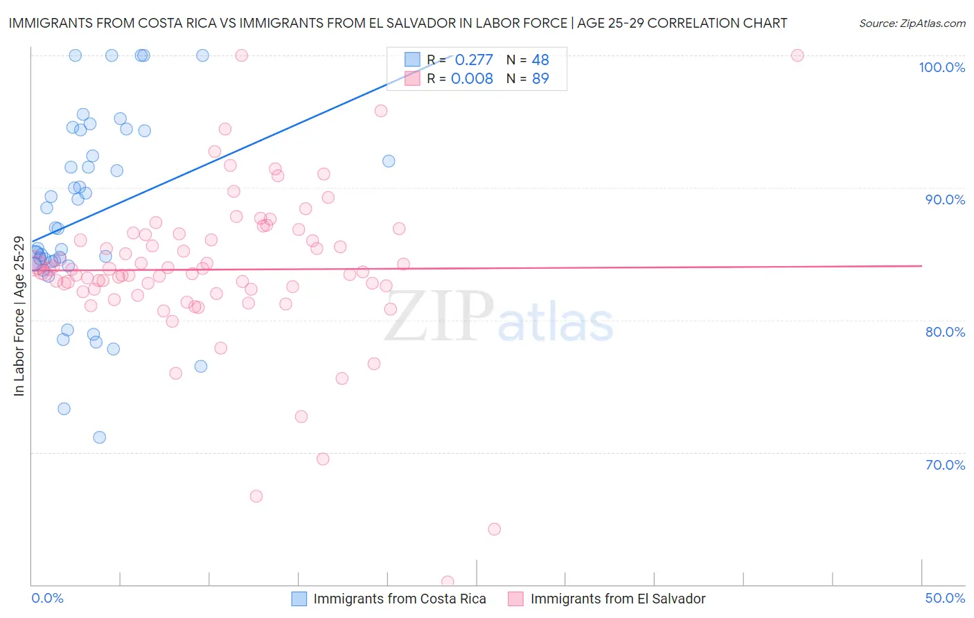 Immigrants from Costa Rica vs Immigrants from El Salvador In Labor Force | Age 25-29