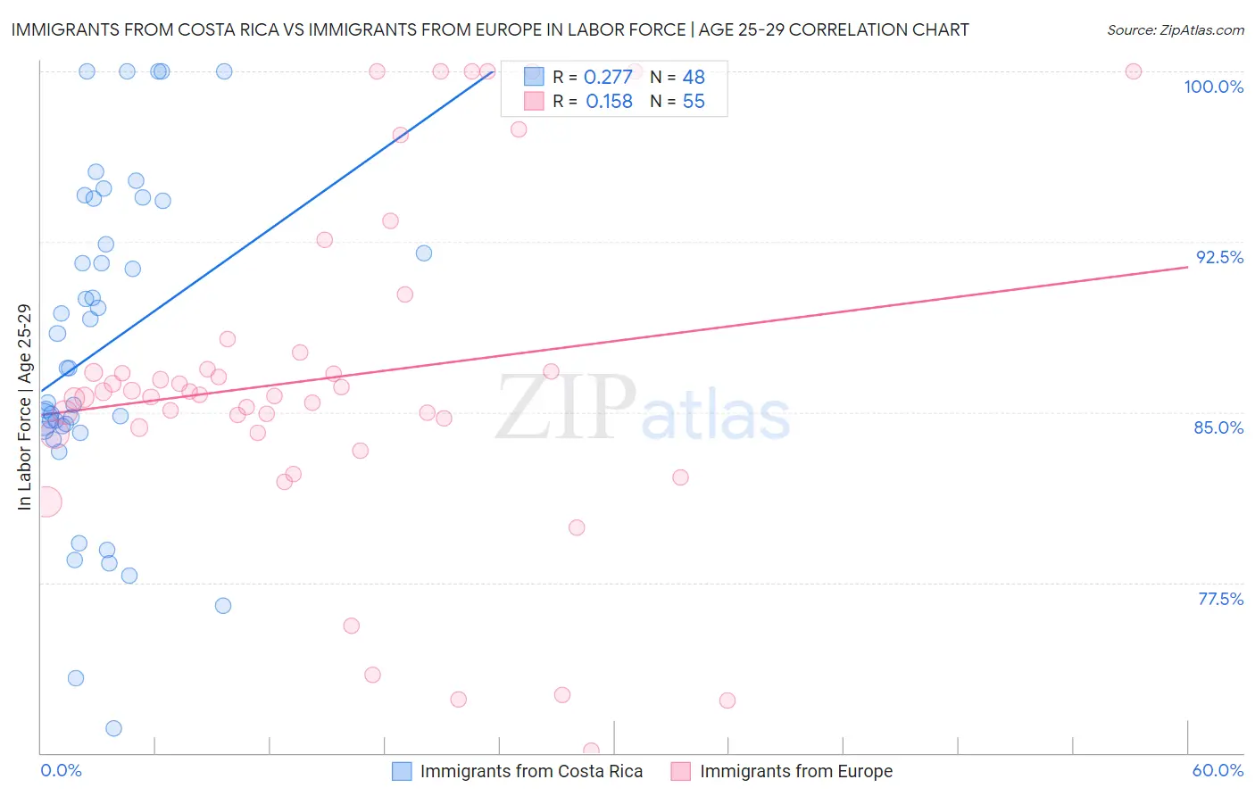 Immigrants from Costa Rica vs Immigrants from Europe In Labor Force | Age 25-29