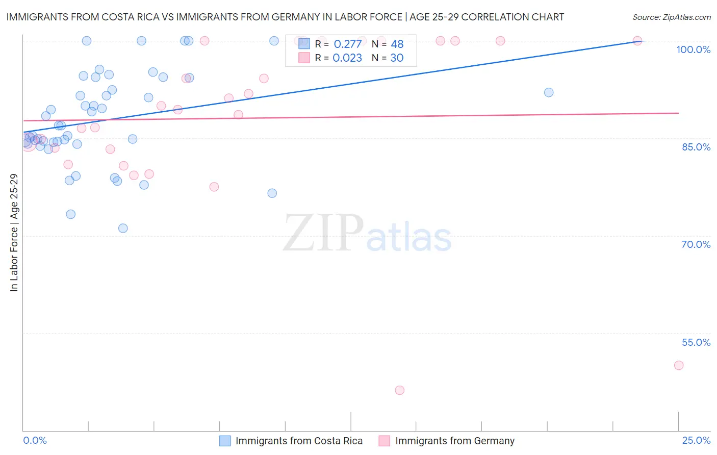 Immigrants from Costa Rica vs Immigrants from Germany In Labor Force | Age 25-29