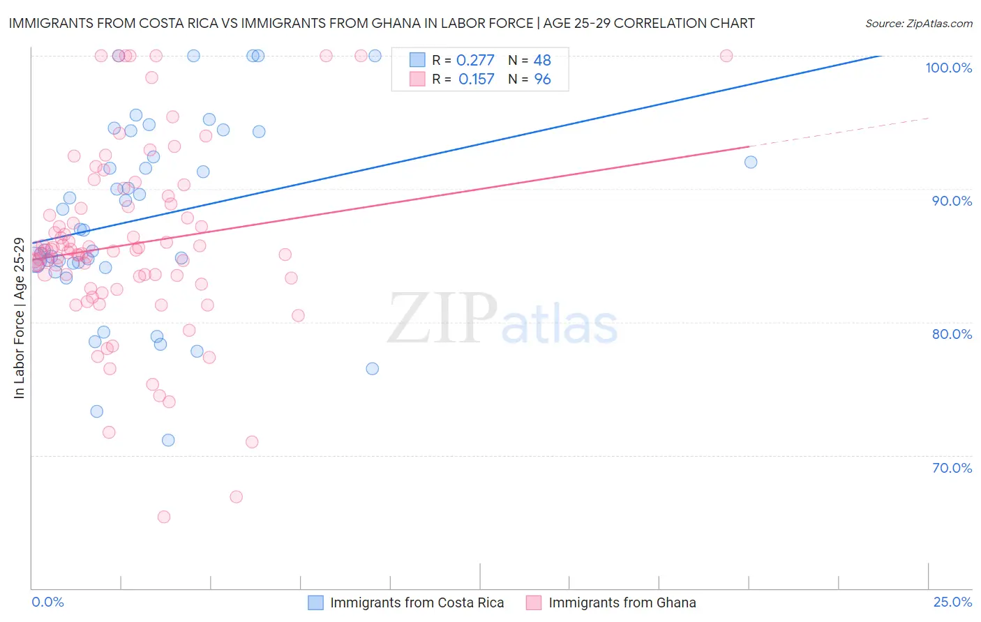 Immigrants from Costa Rica vs Immigrants from Ghana In Labor Force | Age 25-29