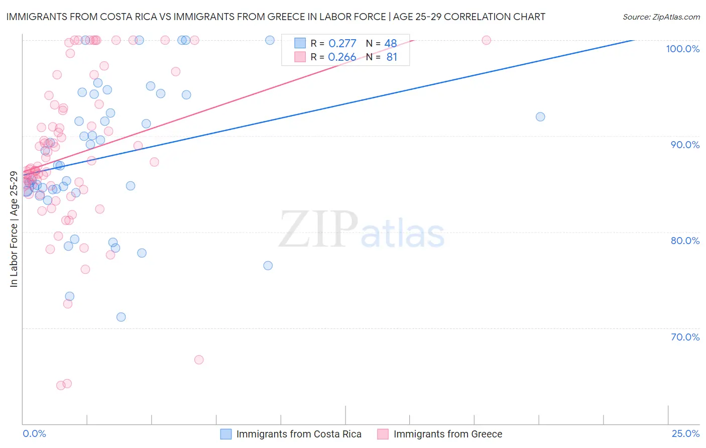 Immigrants from Costa Rica vs Immigrants from Greece In Labor Force | Age 25-29