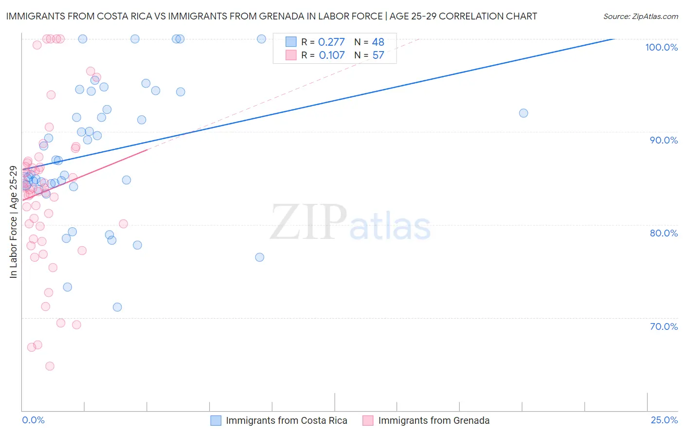 Immigrants from Costa Rica vs Immigrants from Grenada In Labor Force | Age 25-29