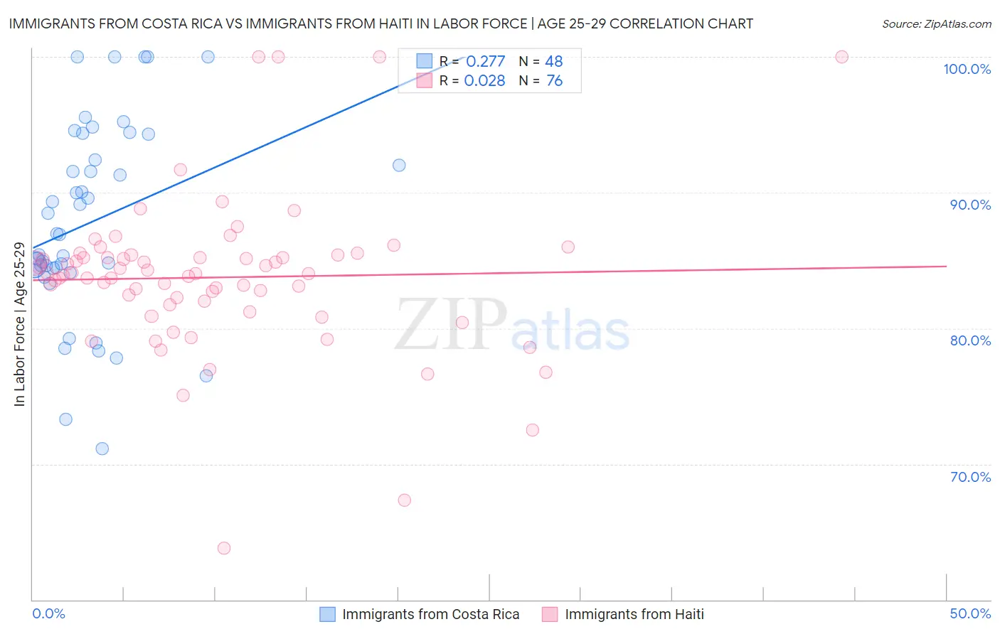 Immigrants from Costa Rica vs Immigrants from Haiti In Labor Force | Age 25-29