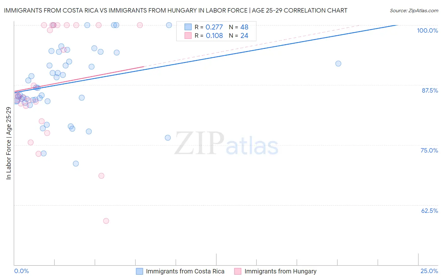 Immigrants from Costa Rica vs Immigrants from Hungary In Labor Force | Age 25-29