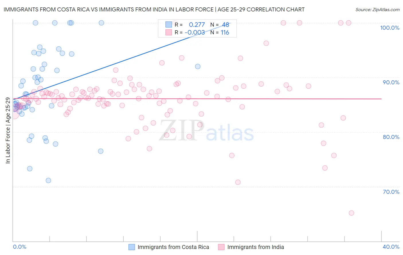 Immigrants from Costa Rica vs Immigrants from India In Labor Force | Age 25-29