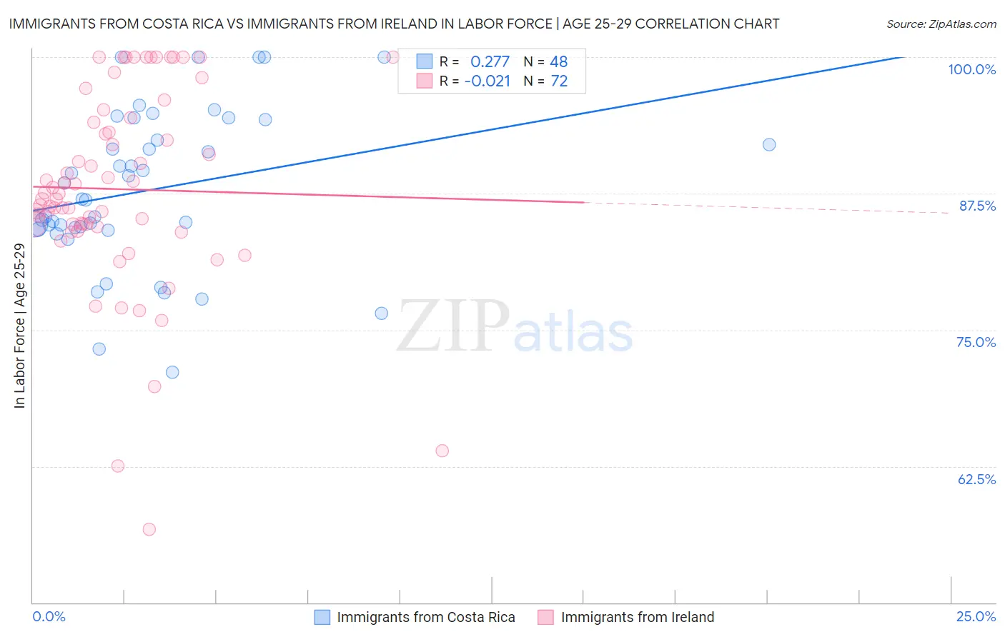 Immigrants from Costa Rica vs Immigrants from Ireland In Labor Force | Age 25-29