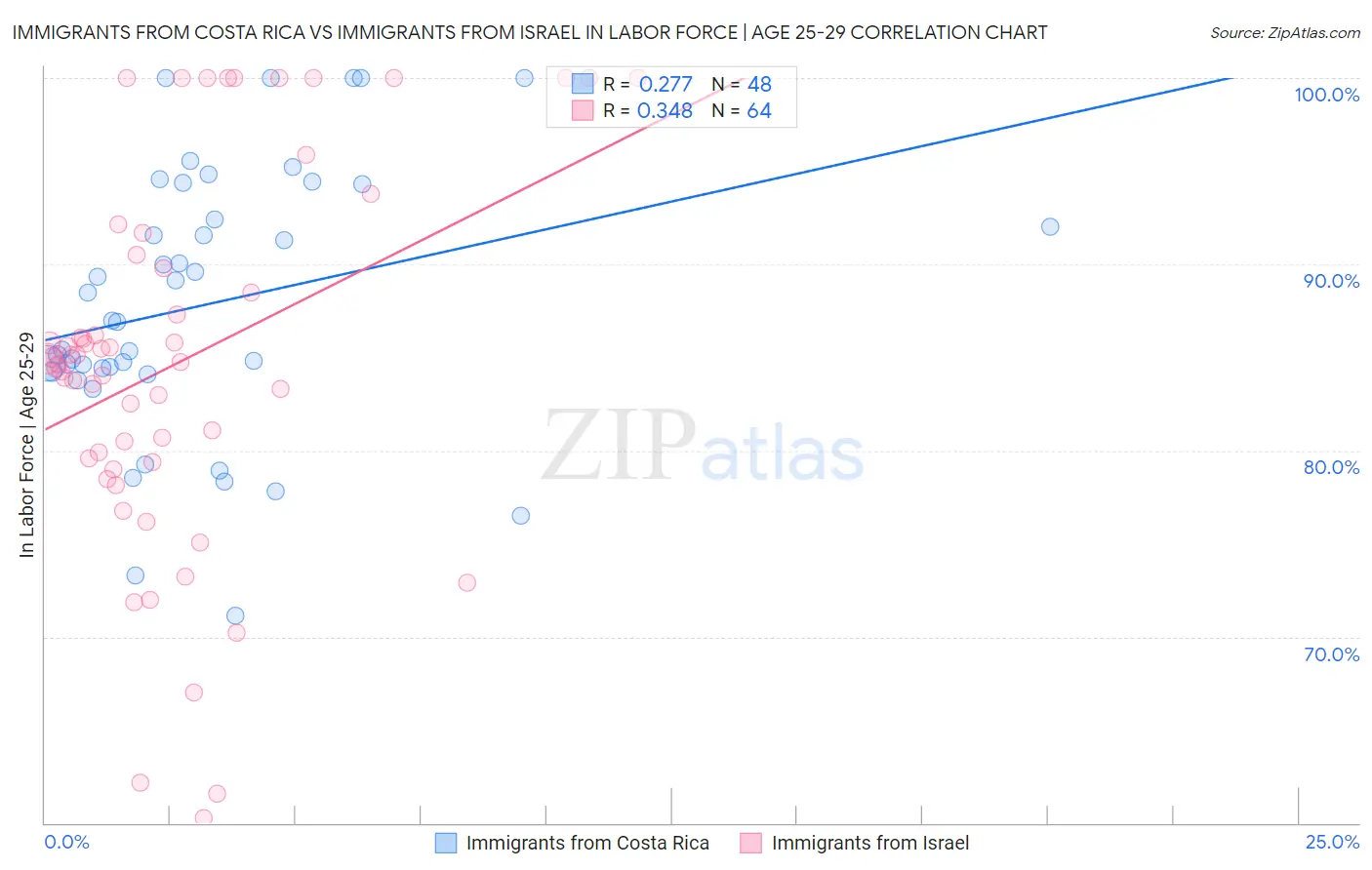Immigrants from Costa Rica vs Immigrants from Israel In Labor Force | Age 25-29