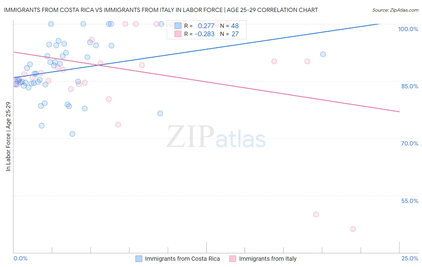 Immigrants from Costa Rica vs Immigrants from Italy In Labor Force | Age 25-29