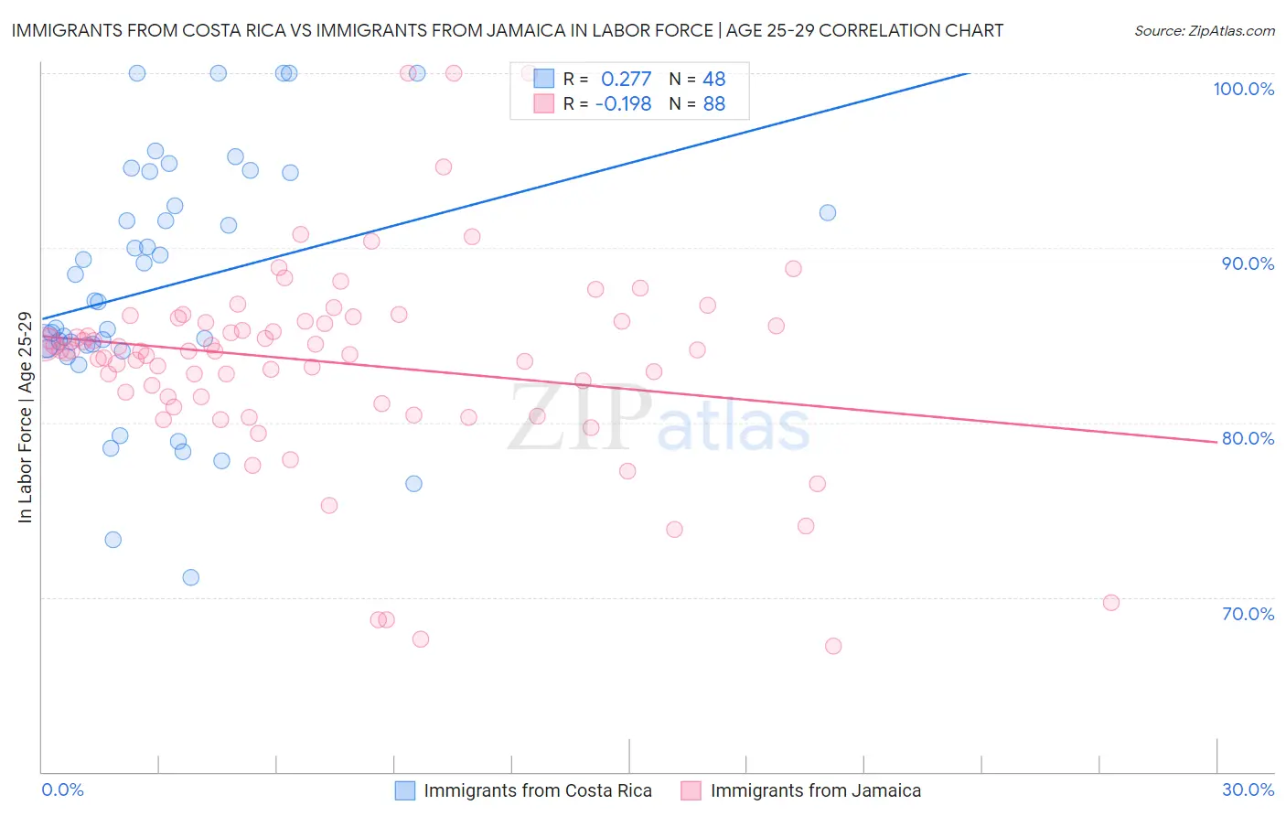 Immigrants from Costa Rica vs Immigrants from Jamaica In Labor Force | Age 25-29