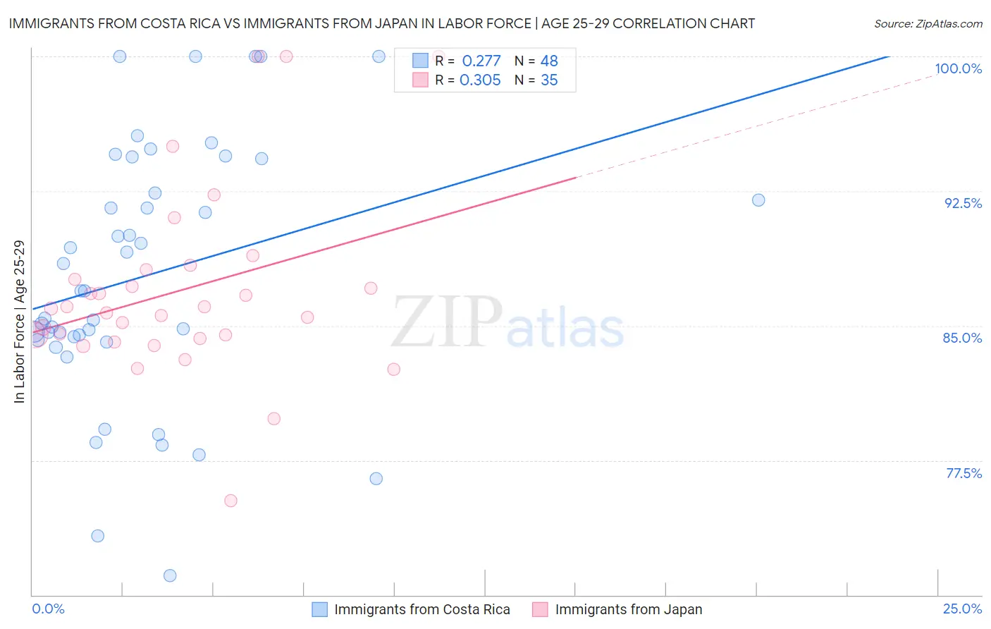 Immigrants from Costa Rica vs Immigrants from Japan In Labor Force | Age 25-29