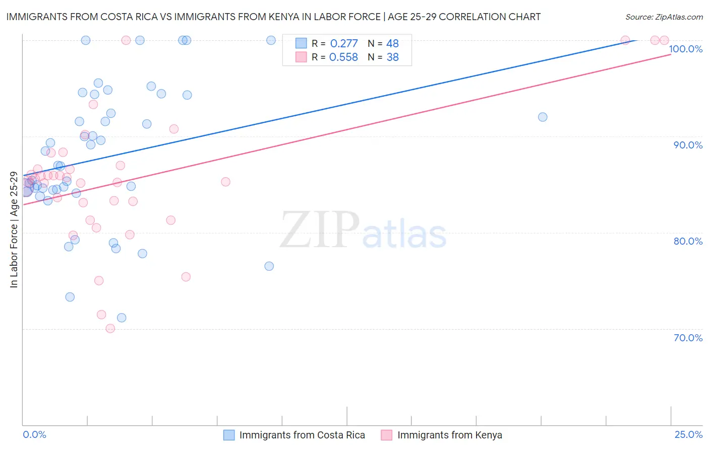 Immigrants from Costa Rica vs Immigrants from Kenya In Labor Force | Age 25-29