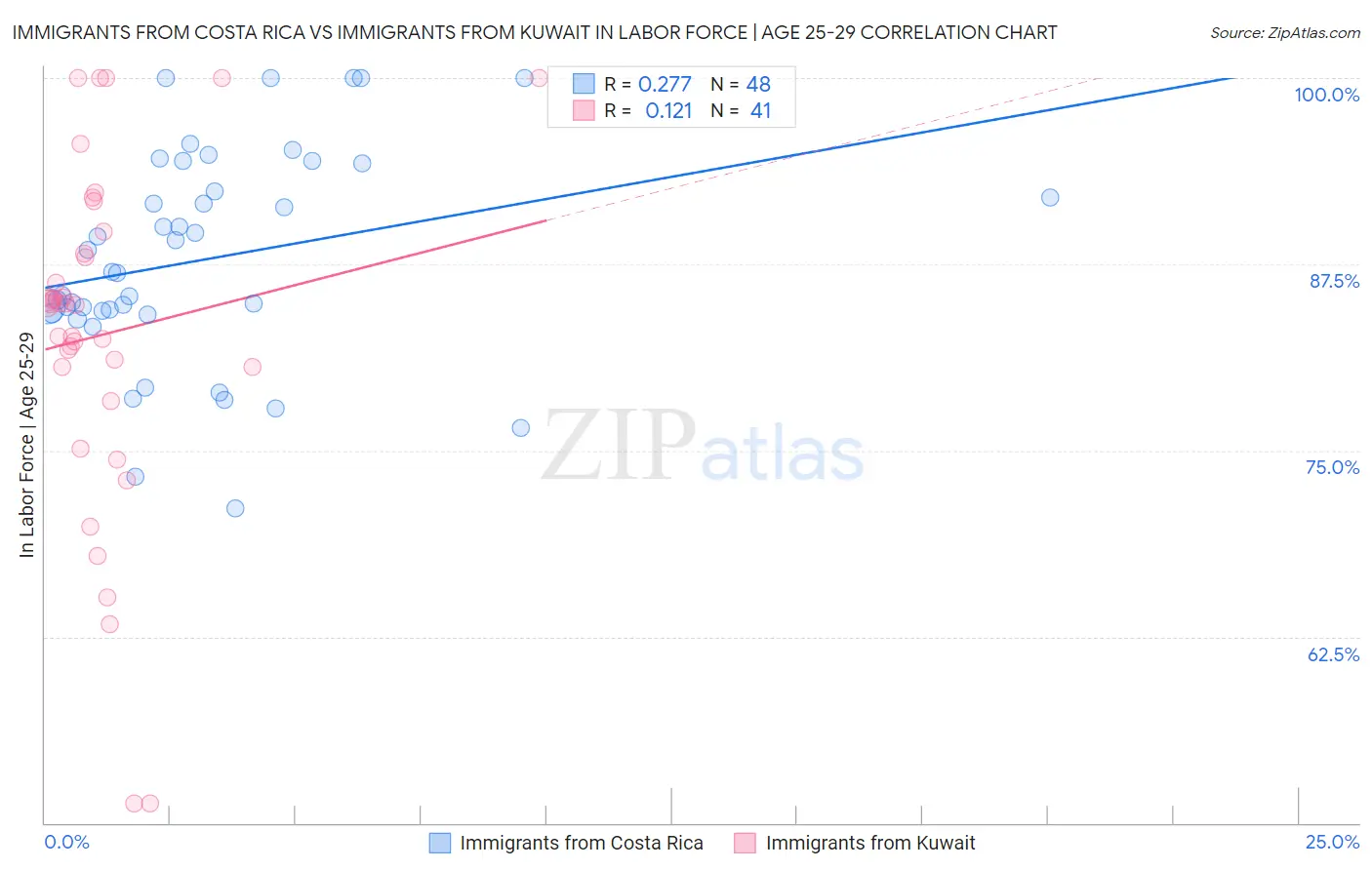 Immigrants from Costa Rica vs Immigrants from Kuwait In Labor Force | Age 25-29