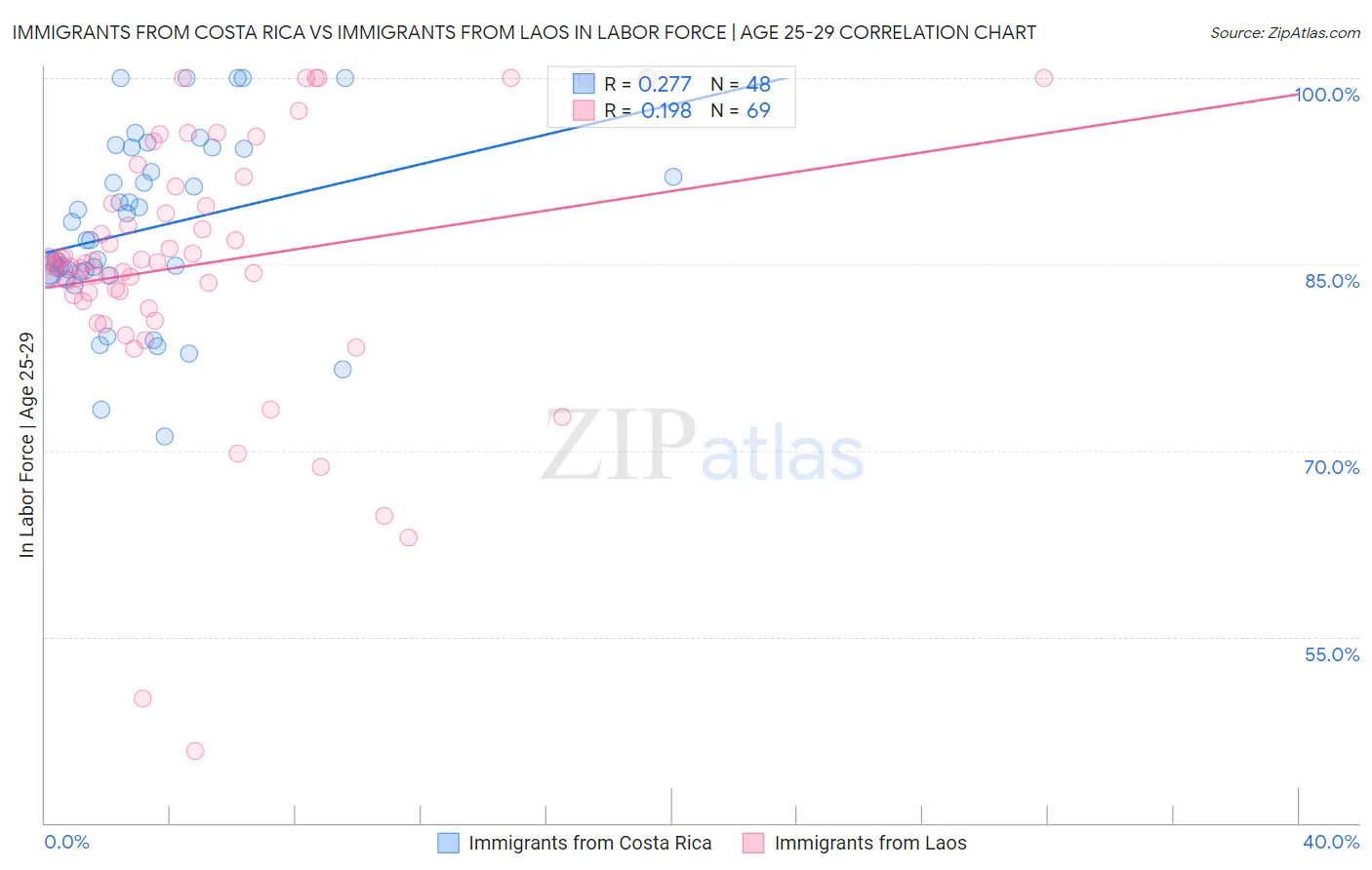 Immigrants from Costa Rica vs Immigrants from Laos In Labor Force | Age 25-29