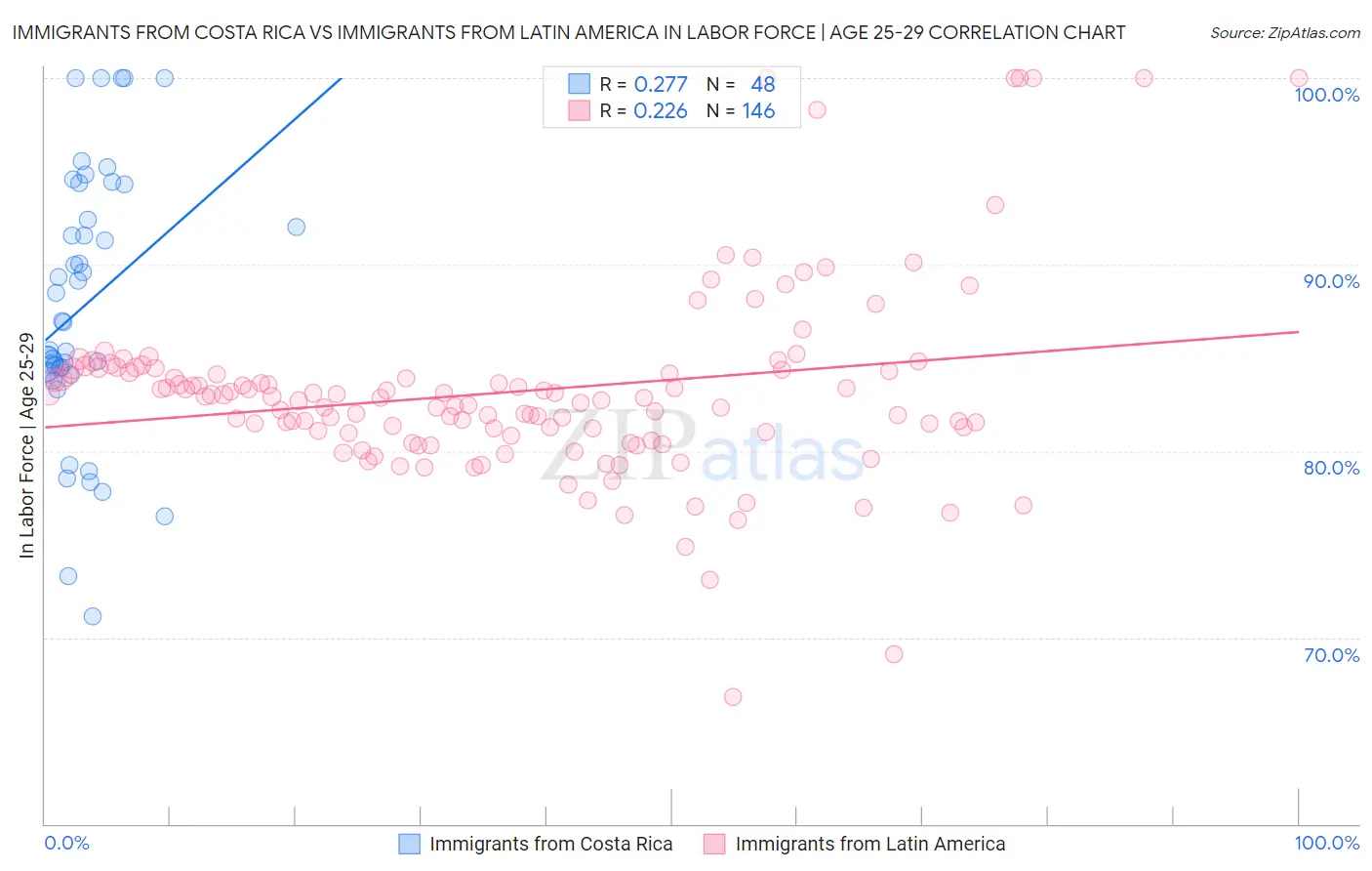 Immigrants from Costa Rica vs Immigrants from Latin America In Labor Force | Age 25-29
