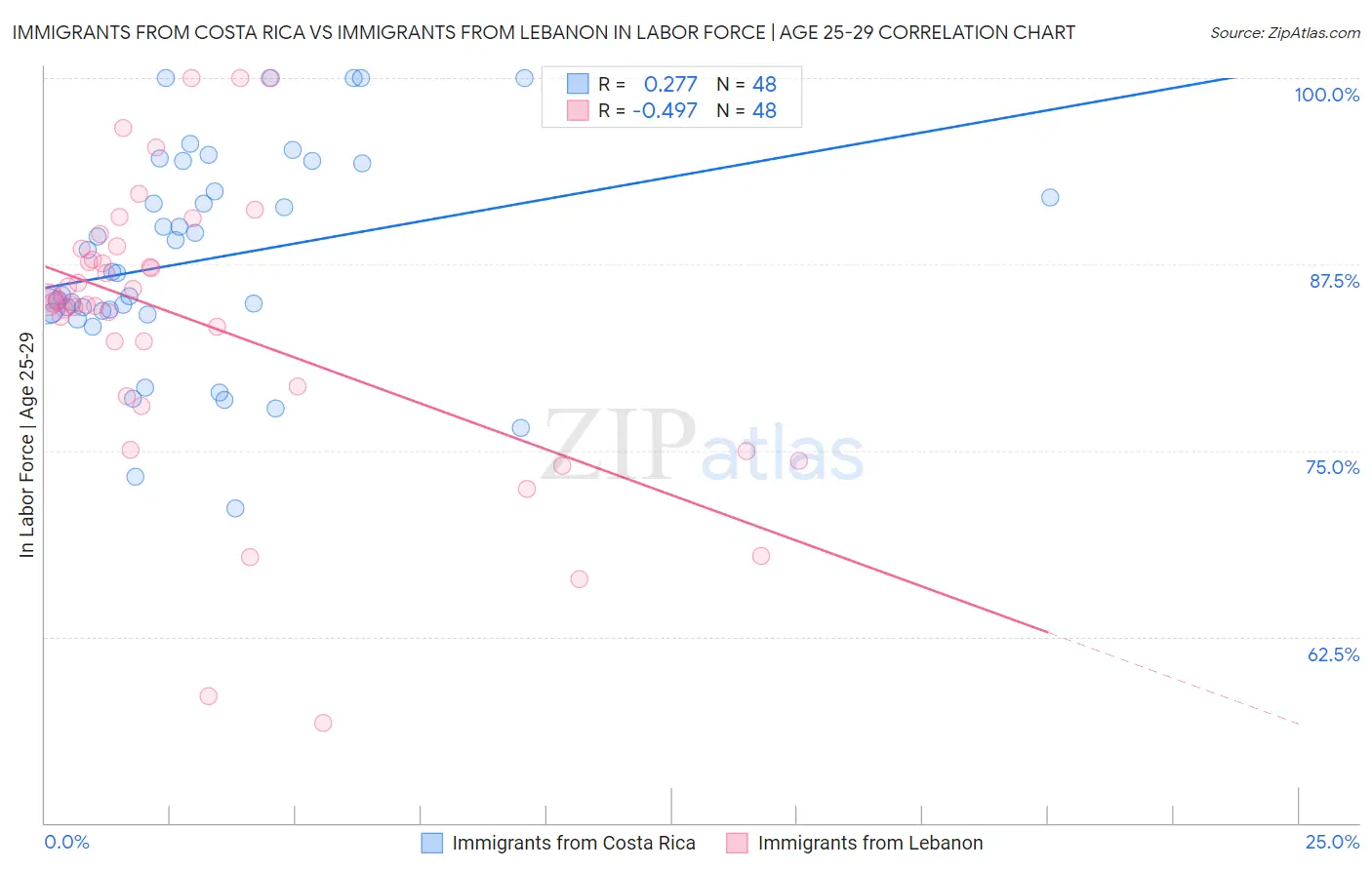 Immigrants from Costa Rica vs Immigrants from Lebanon In Labor Force | Age 25-29