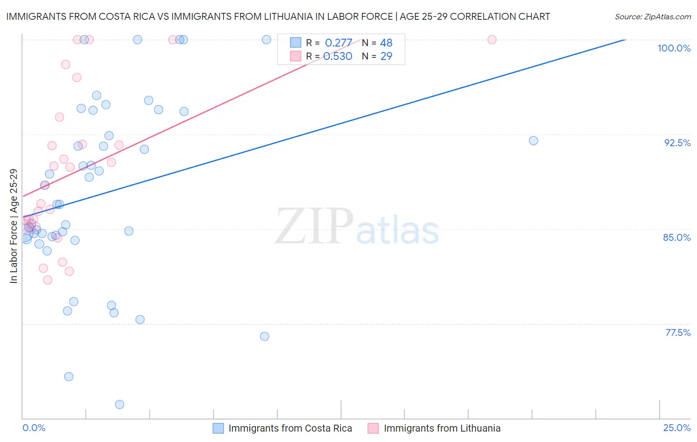 Immigrants from Costa Rica vs Immigrants from Lithuania In Labor Force | Age 25-29
