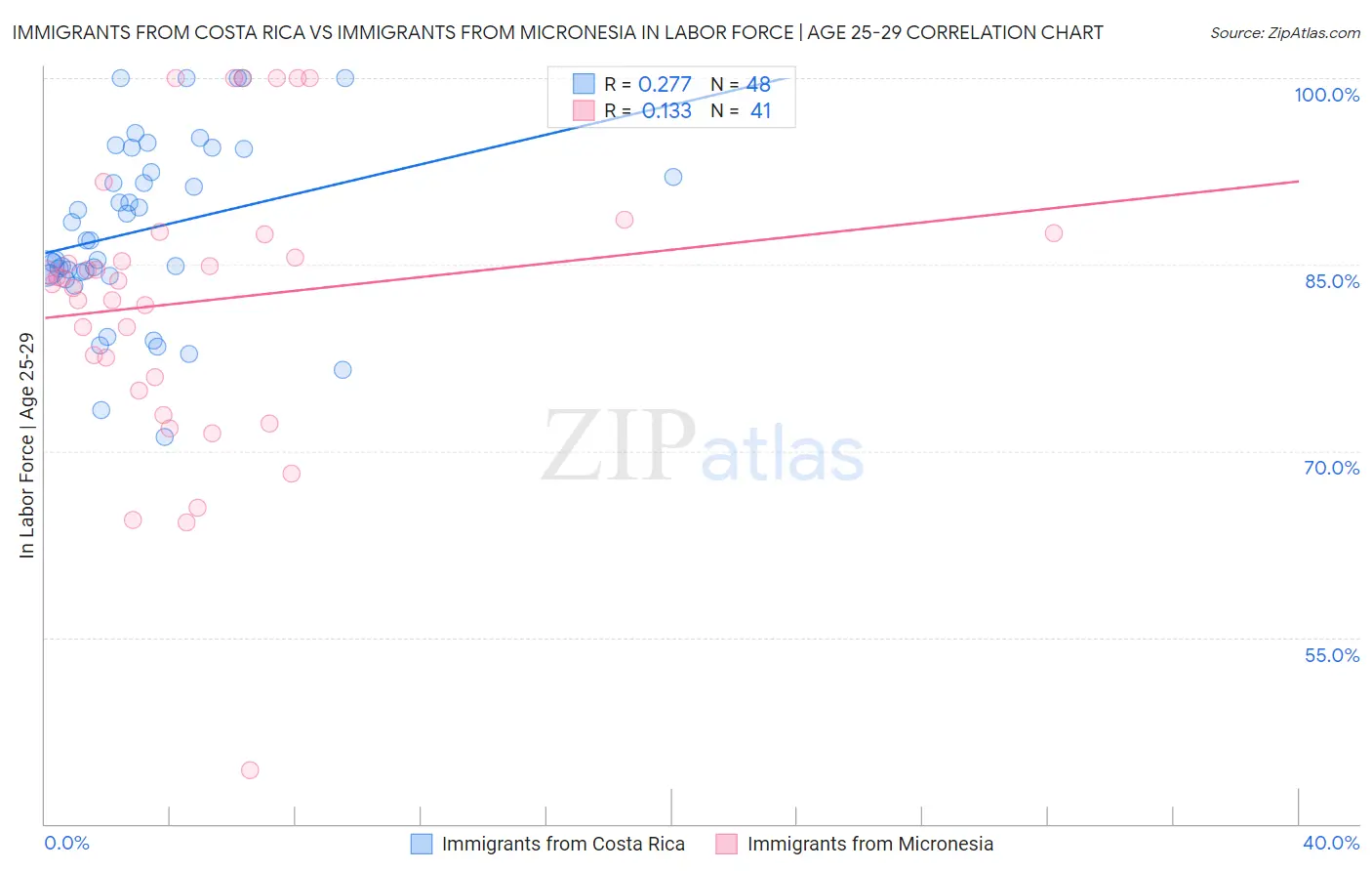 Immigrants from Costa Rica vs Immigrants from Micronesia In Labor Force | Age 25-29