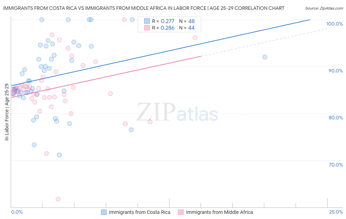 Immigrants from Costa Rica vs Immigrants from Middle Africa In Labor Force | Age 25-29