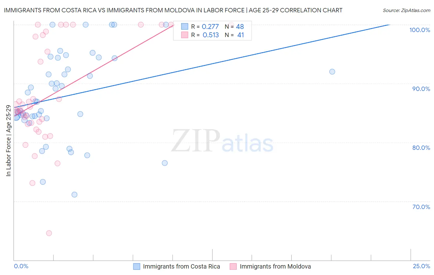 Immigrants from Costa Rica vs Immigrants from Moldova In Labor Force | Age 25-29