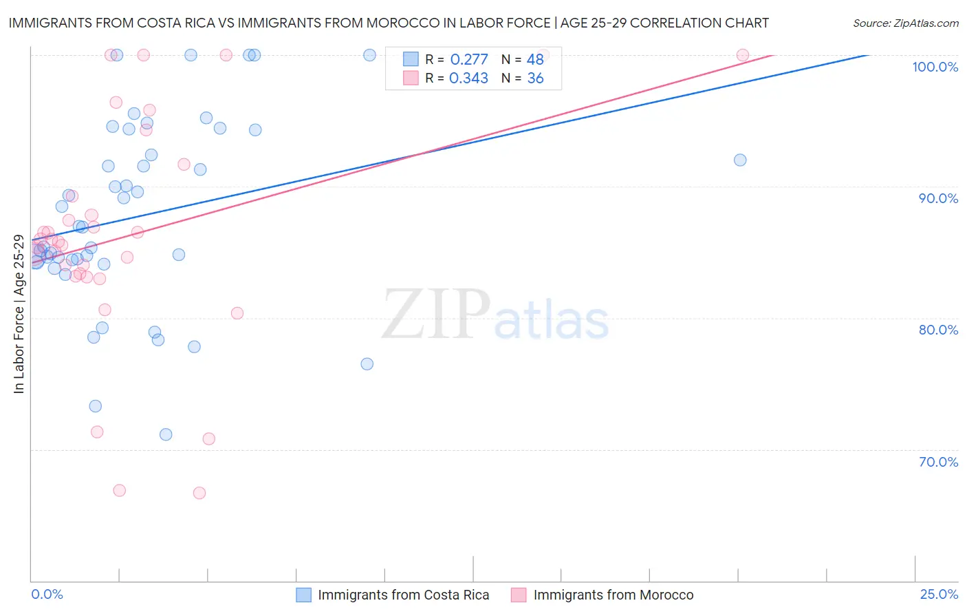 Immigrants from Costa Rica vs Immigrants from Morocco In Labor Force | Age 25-29