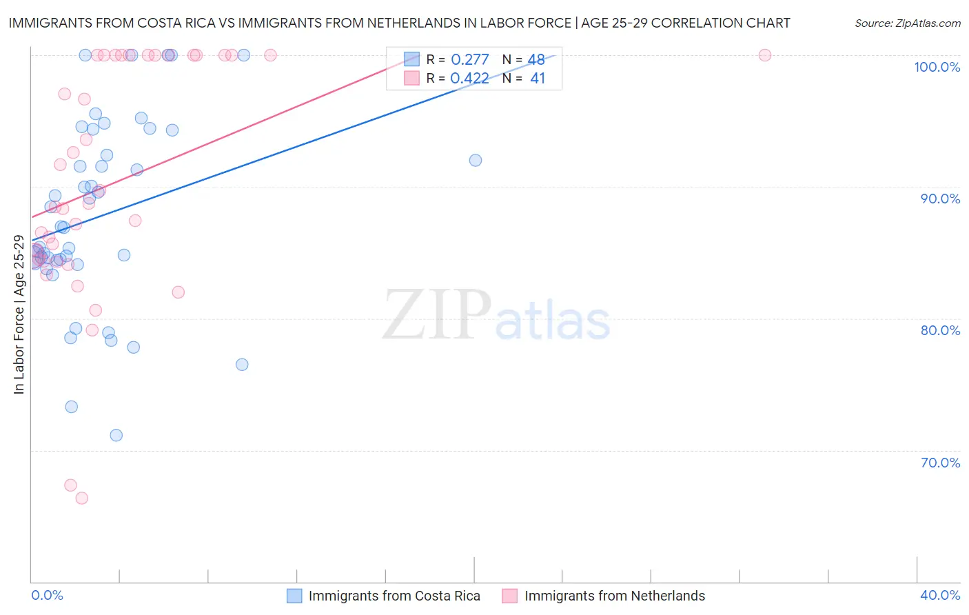 Immigrants from Costa Rica vs Immigrants from Netherlands In Labor Force | Age 25-29
