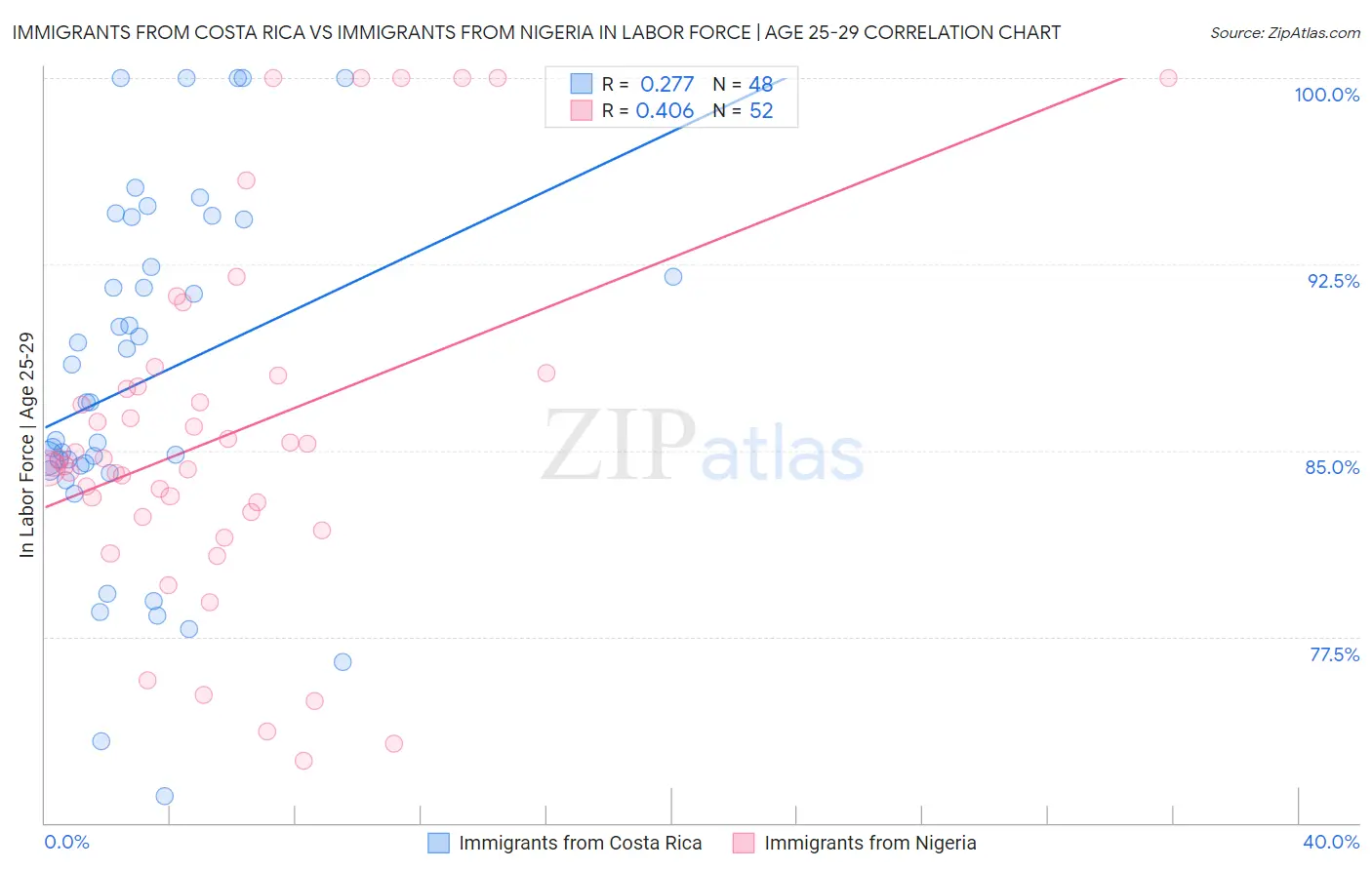 Immigrants from Costa Rica vs Immigrants from Nigeria In Labor Force | Age 25-29