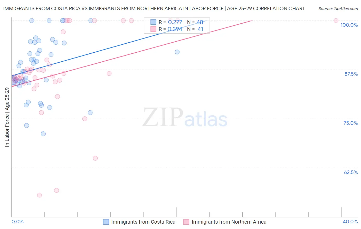 Immigrants from Costa Rica vs Immigrants from Northern Africa In Labor Force | Age 25-29