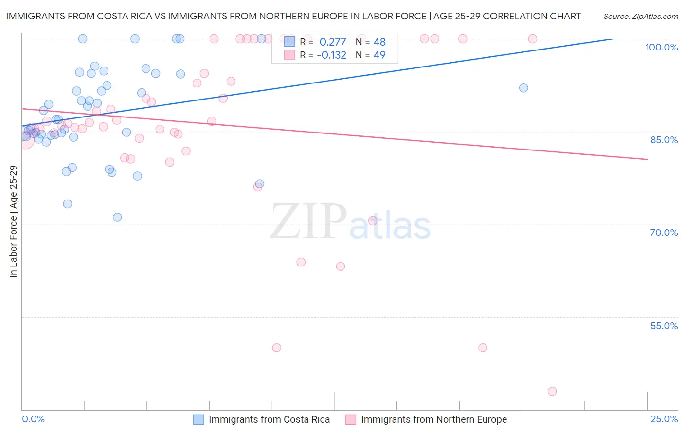 Immigrants from Costa Rica vs Immigrants from Northern Europe In Labor Force | Age 25-29