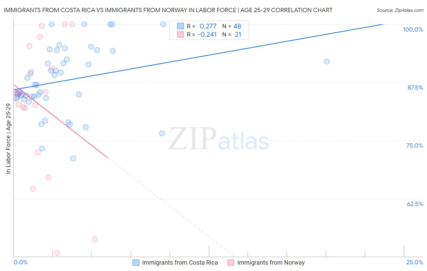 Immigrants from Costa Rica vs Immigrants from Norway In Labor Force | Age 25-29