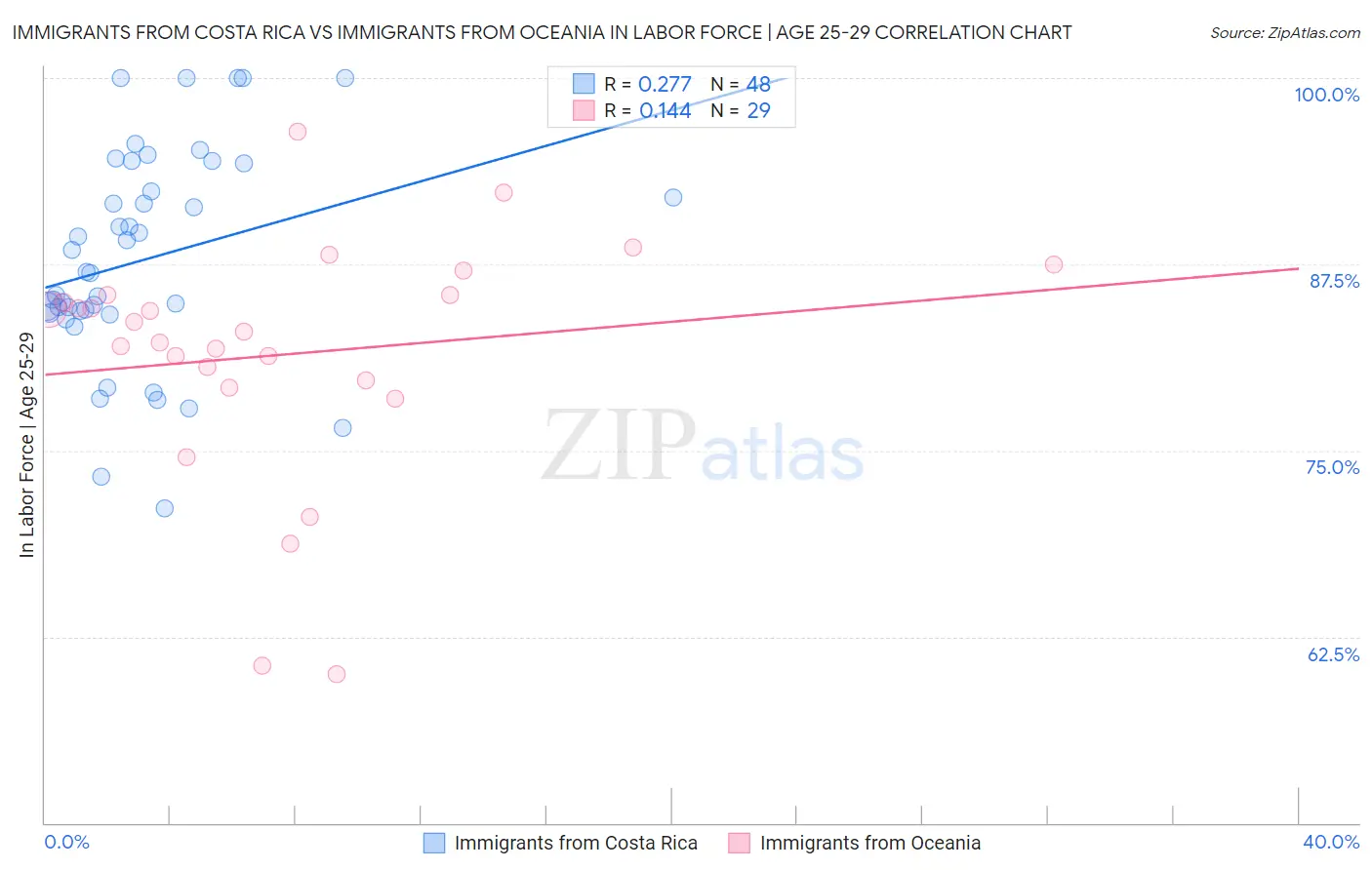 Immigrants from Costa Rica vs Immigrants from Oceania In Labor Force | Age 25-29