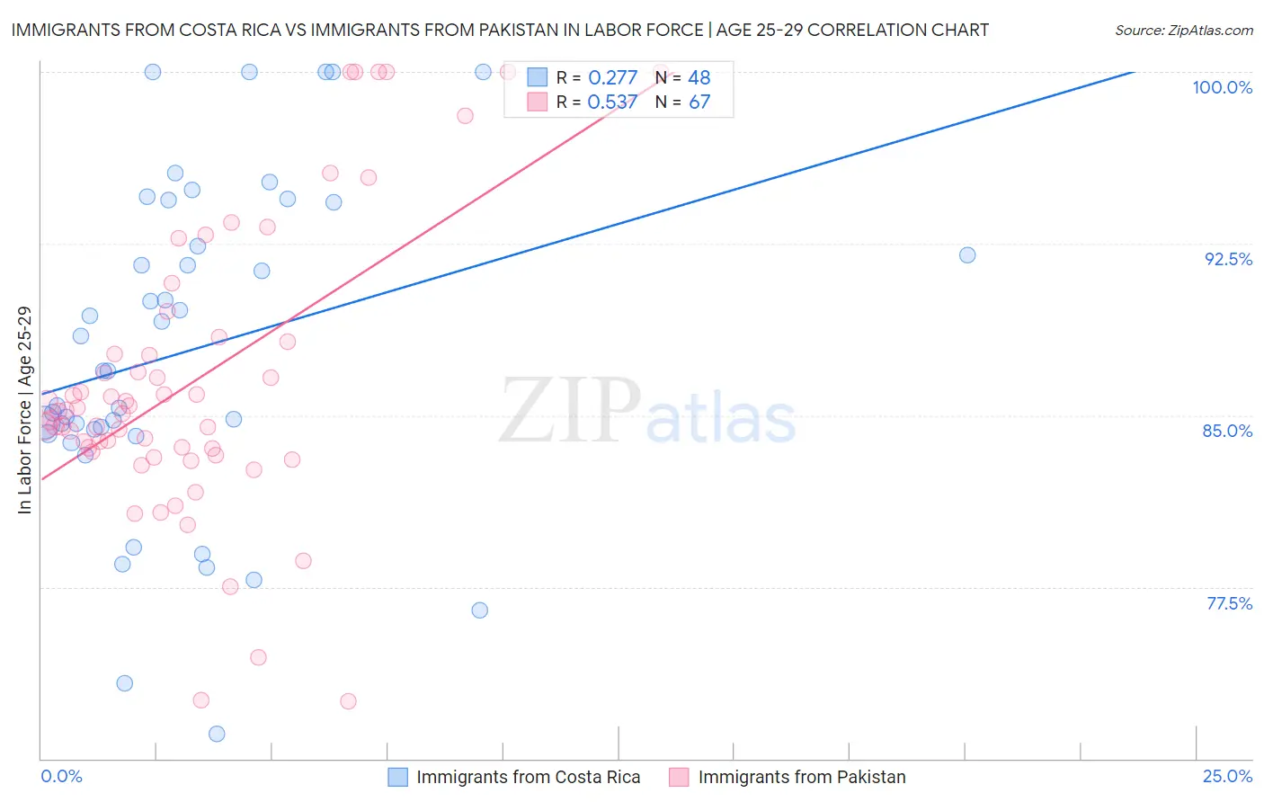 Immigrants from Costa Rica vs Immigrants from Pakistan In Labor Force | Age 25-29