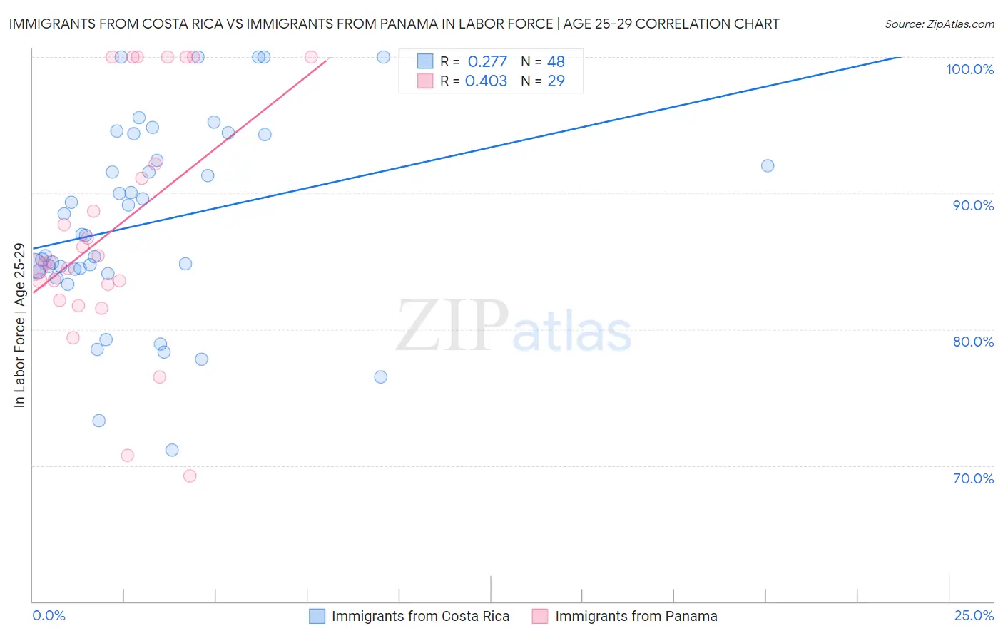 Immigrants from Costa Rica vs Immigrants from Panama In Labor Force | Age 25-29