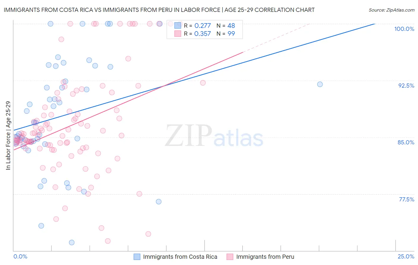 Immigrants from Costa Rica vs Immigrants from Peru In Labor Force | Age 25-29