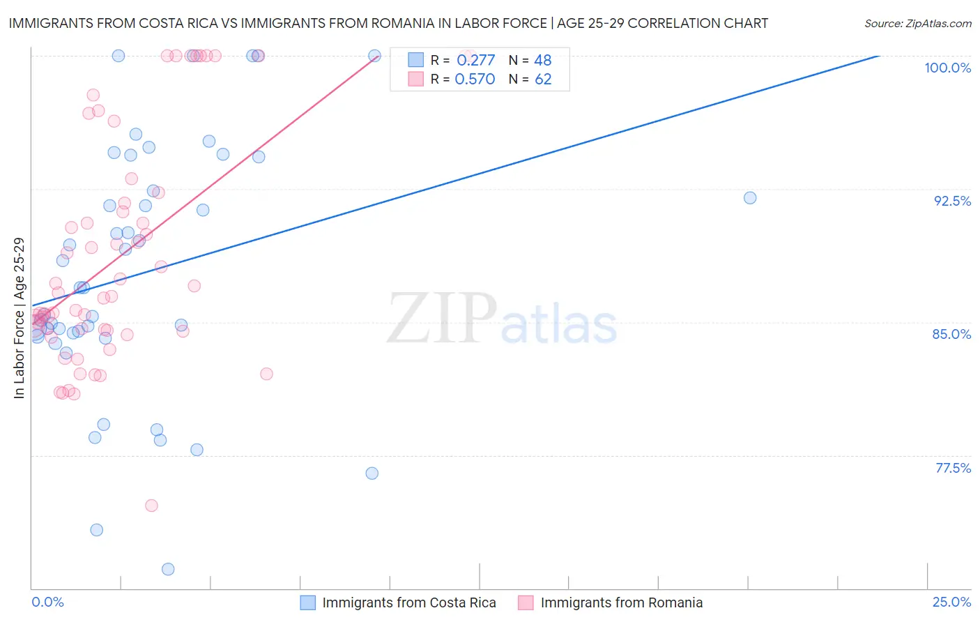 Immigrants from Costa Rica vs Immigrants from Romania In Labor Force | Age 25-29