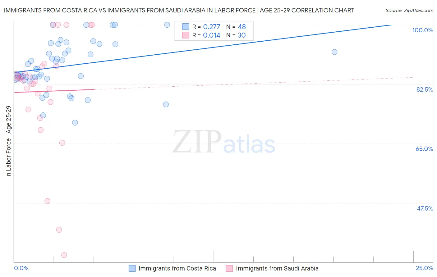 Immigrants from Costa Rica vs Immigrants from Saudi Arabia In Labor Force | Age 25-29