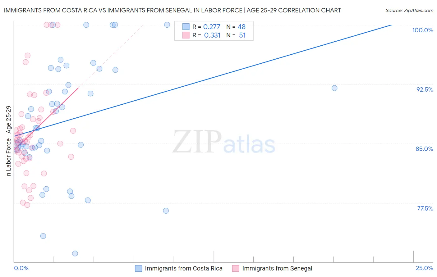 Immigrants from Costa Rica vs Immigrants from Senegal In Labor Force | Age 25-29