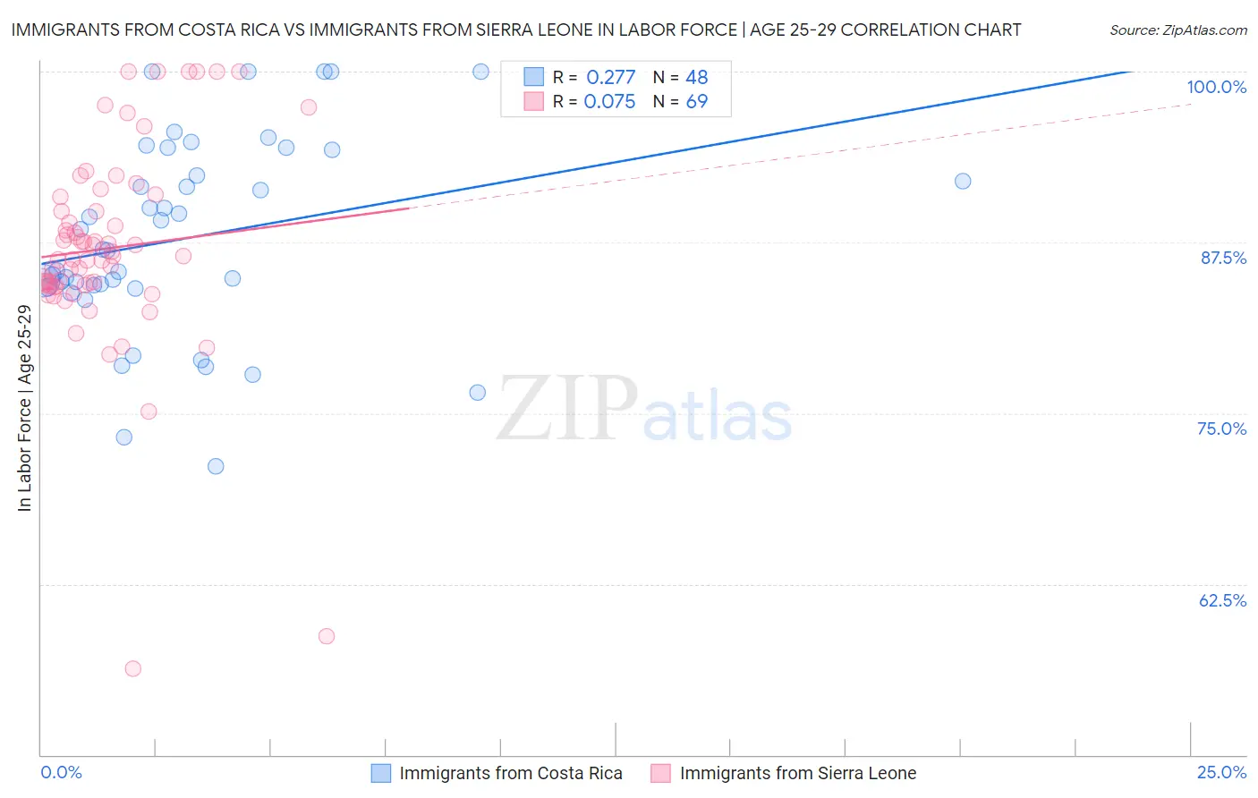 Immigrants from Costa Rica vs Immigrants from Sierra Leone In Labor Force | Age 25-29