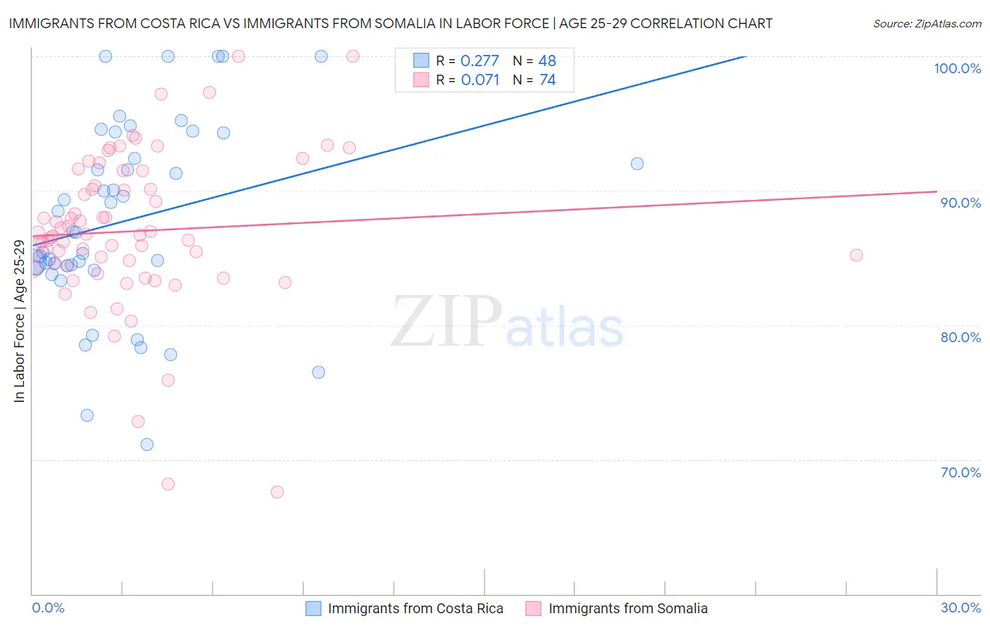 Immigrants from Costa Rica vs Immigrants from Somalia In Labor Force | Age 25-29