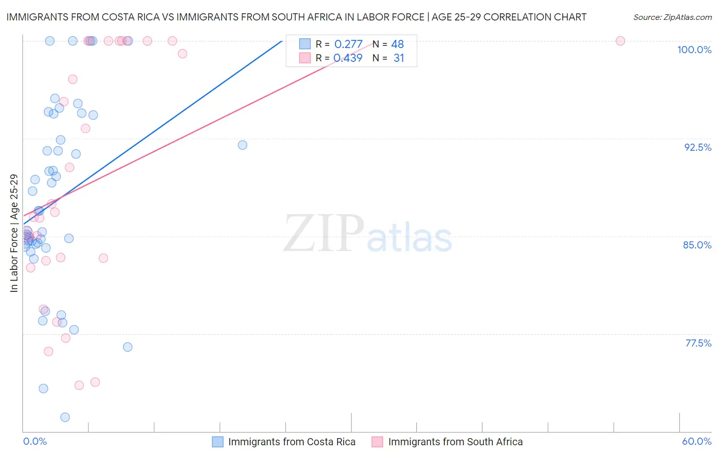 Immigrants from Costa Rica vs Immigrants from South Africa In Labor Force | Age 25-29