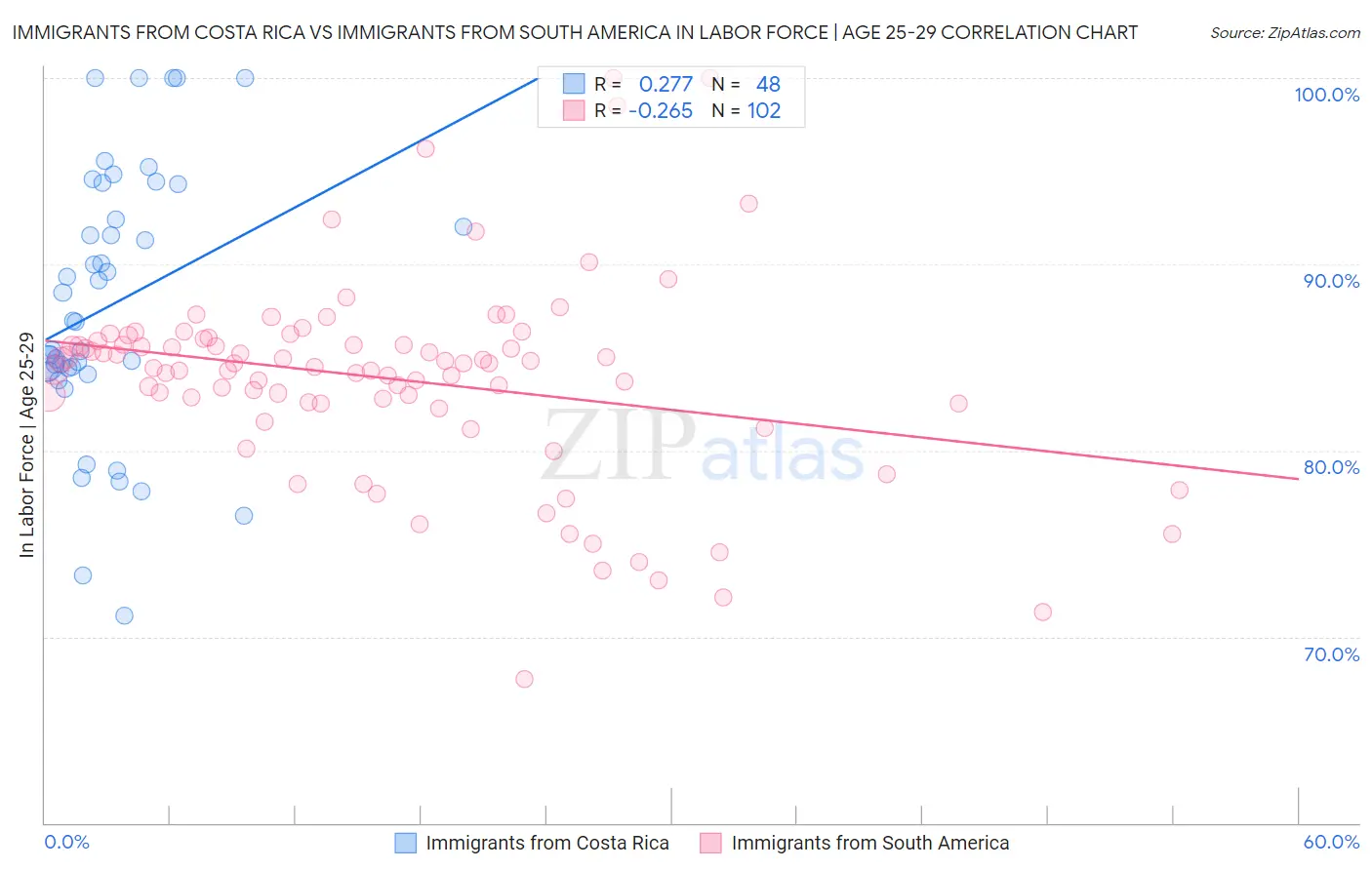 Immigrants from Costa Rica vs Immigrants from South America In Labor Force | Age 25-29